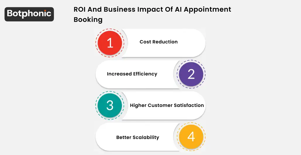 ROI And Business Impact Of AI Appointment Booking Botphonic