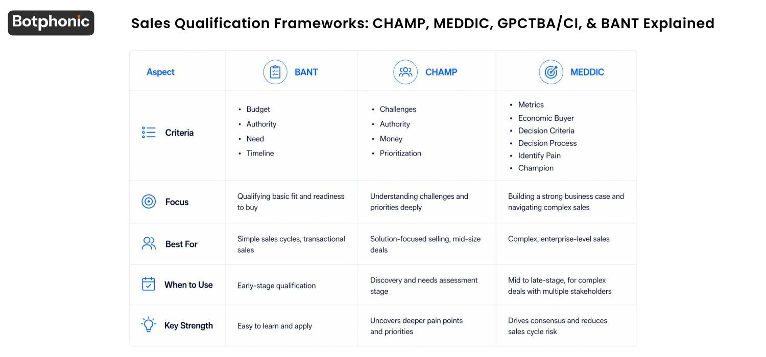 BANT vs CHAMP vs MEDDIC lead qualification framework comparison table with criteria and use cases