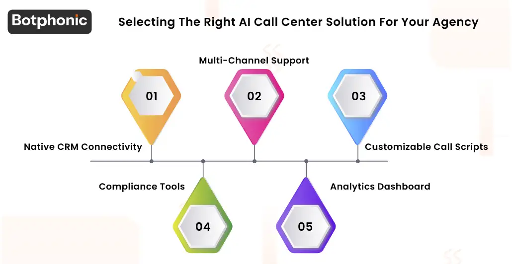 Selecting The Right AI Call Center Solution For Your Agency Botphonic