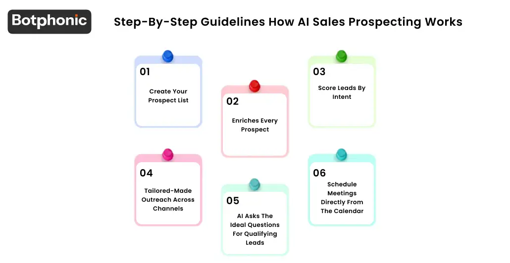 Step By Step Guidelines How AI Sales Prospecting Works Botphonic