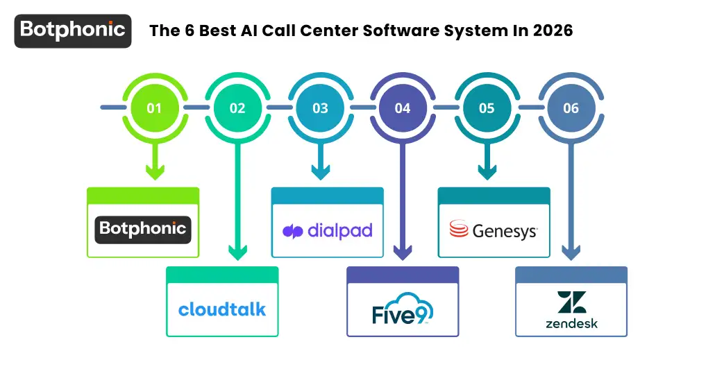 The 6 Best AI Call Center Software System In 2026 Botphonic