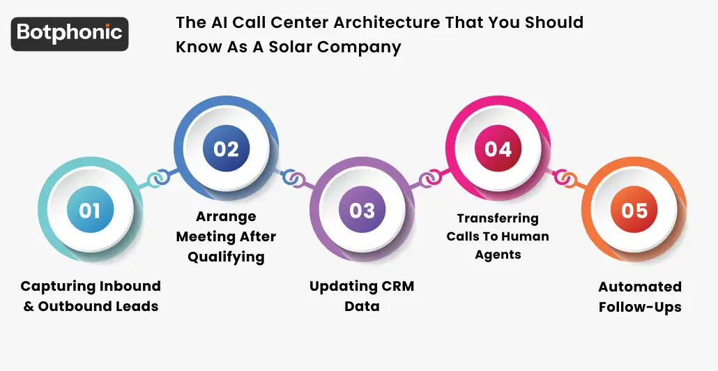 The AI Call Center Architecture That You Should Know As A Solar Company Botphonic