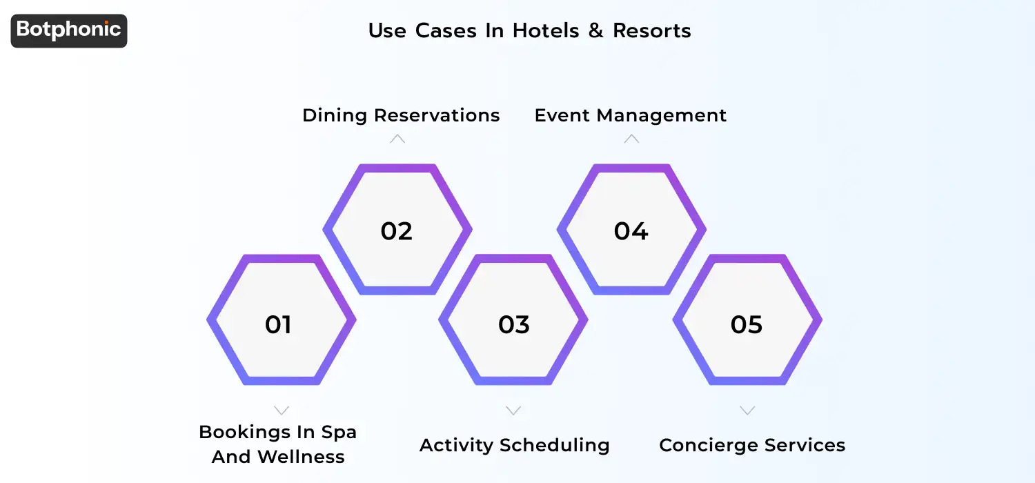 Use Cases In Hotels & Resorts Botphonic