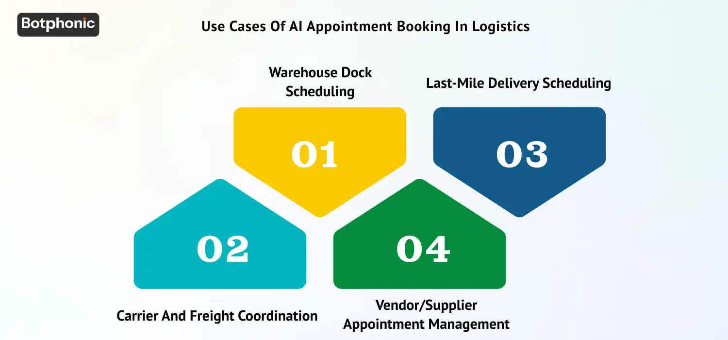 Use Cases Of AI Appointment Booking In Logistics Botphonic