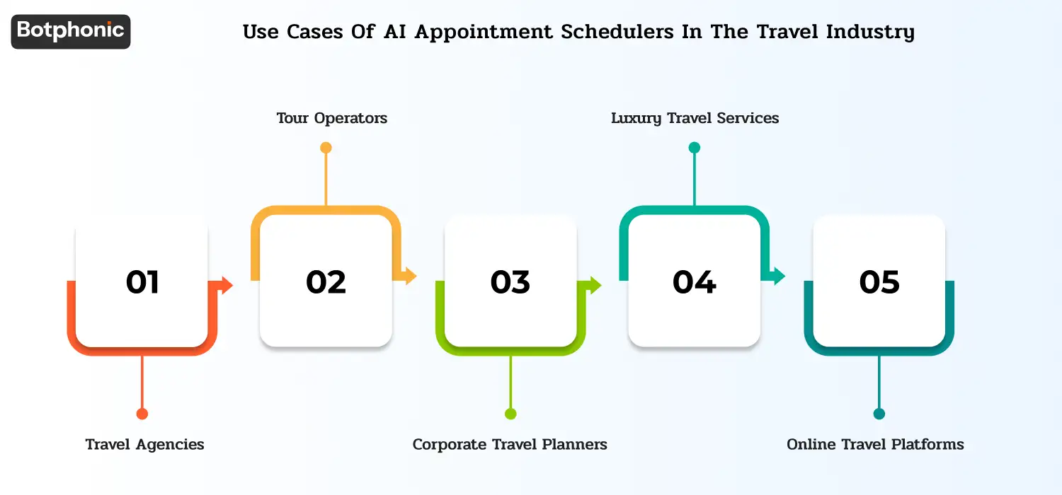 Use Cases Of AI Appointment Schedulers In The Travel Industry Botphonic