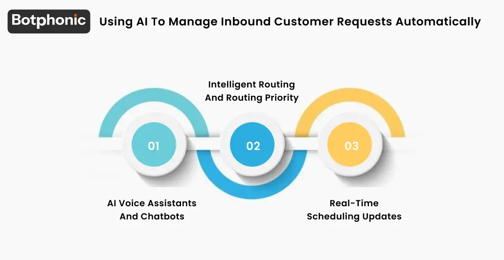 Using AI To Manage Inbound Customer Requests Automatically Botphonic