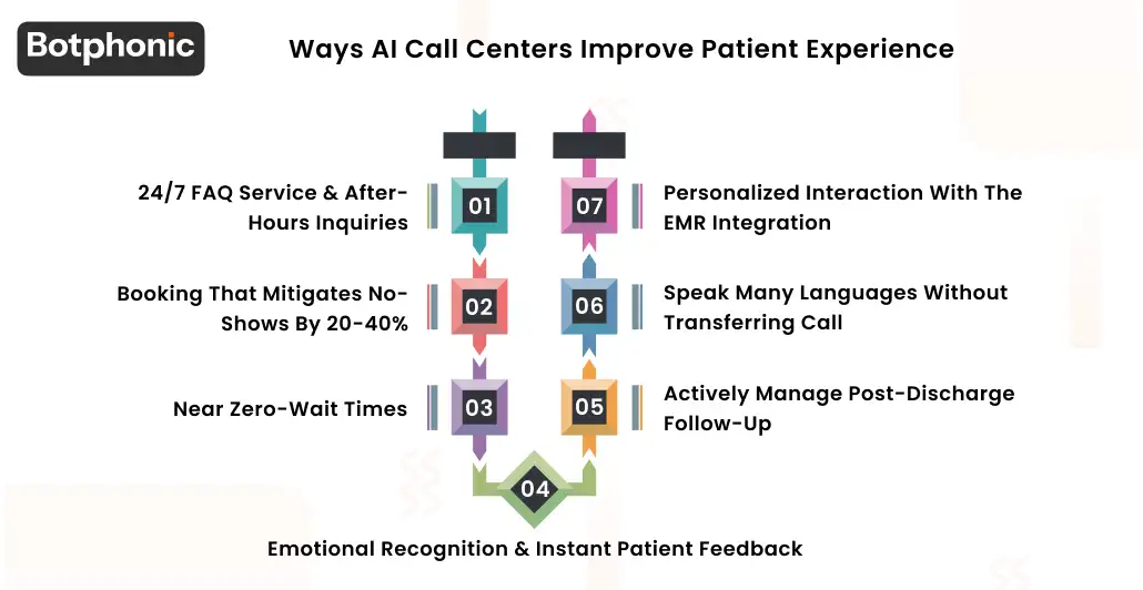 Dashboard showing reduced wait times and improved patient satisfaction scores