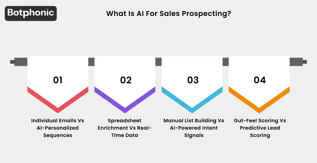 What Is AI For Sales Prospecting  Botphonic