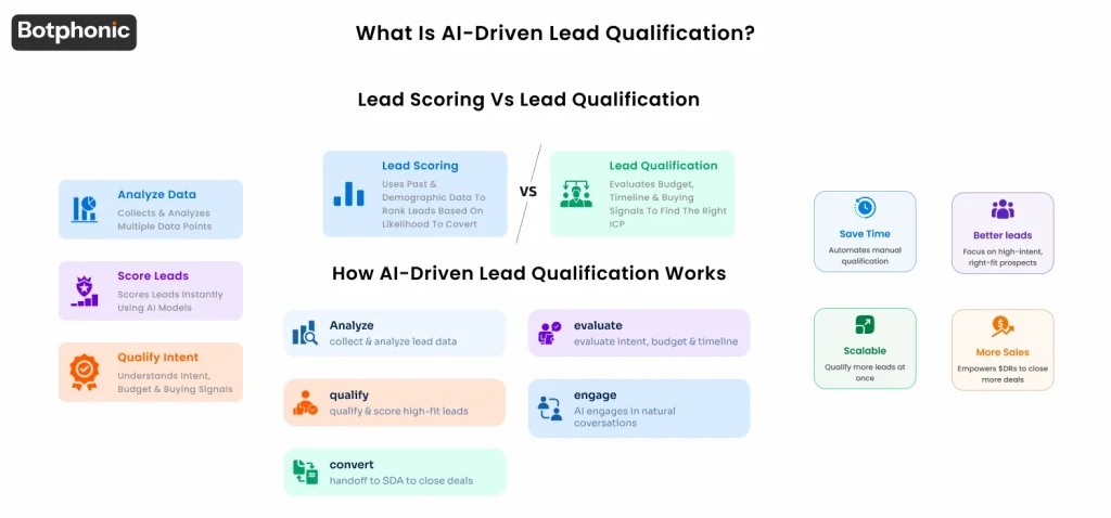 AI lead scoring vs lead qualification comparison showing scoring assigns points while qualification verifies fit