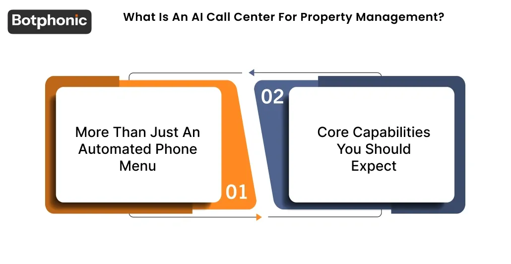 What Is An AI Call Center For Property Management Botphonic