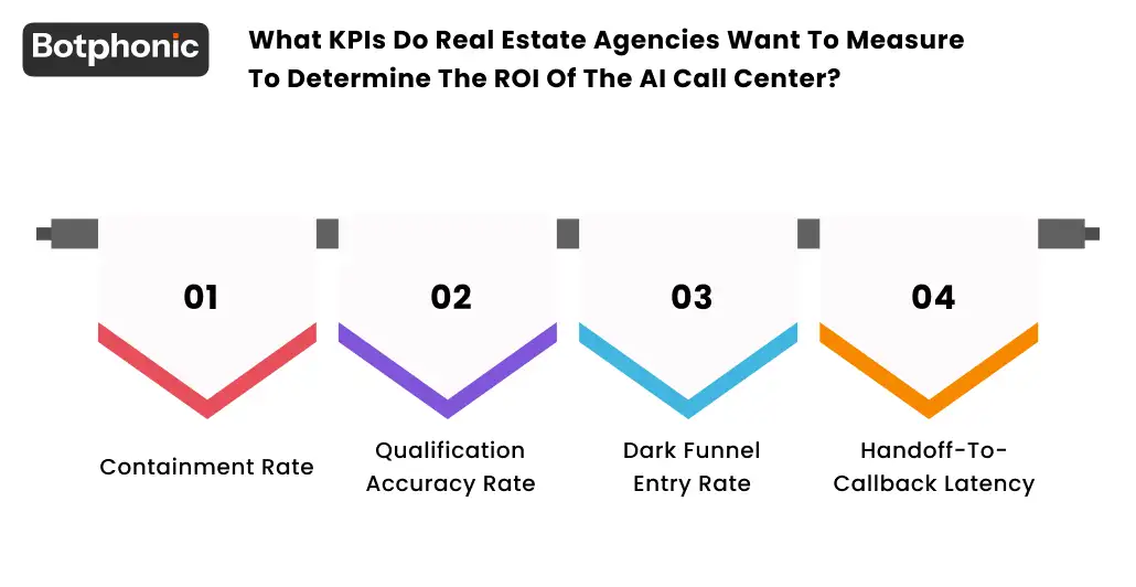 What KPIs Do Real Estate Agencies Want To Measure To Determine The ROI Of The AI Call Center  Botphonic
