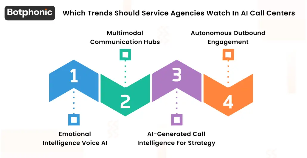 Which Trends Should Service Agencies Watch In AI Call Centers Botphonic