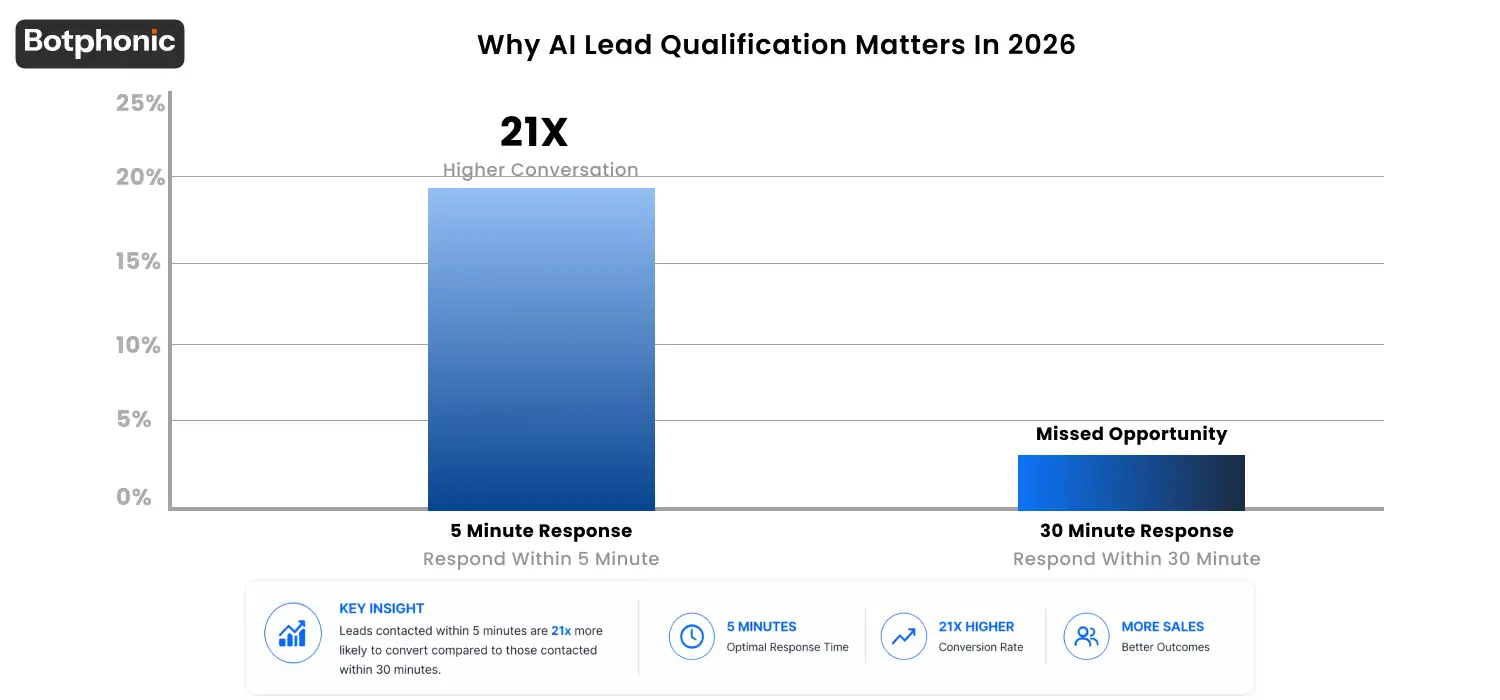 Lead response time impact chart showing 21x higher qualification rate within 5 minutes vs 30 minutes