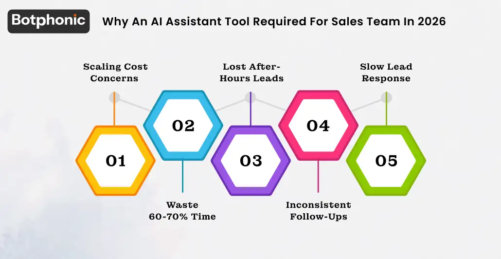 Why An AI Assistant Tool Required For Sales Team In 2026 Botphonic