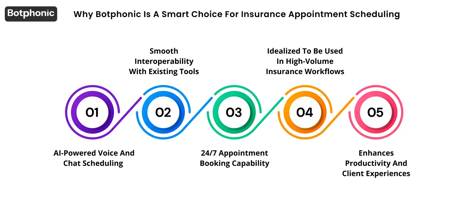 Why Botphonic Is A Smart Choice For Insurance Appointment Scheduling Botphonic