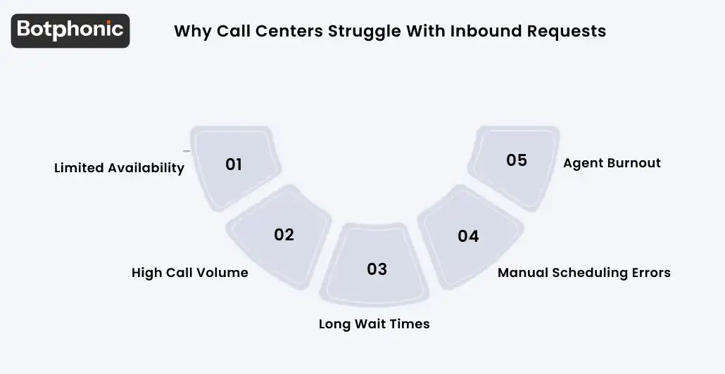 Why Call Centers Struggle With Inbound Requests Botphonic