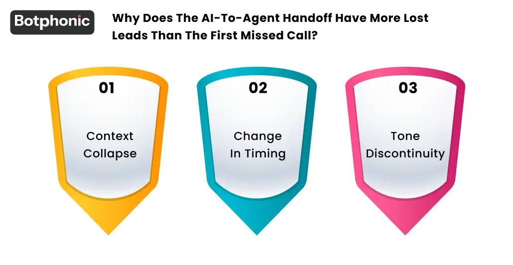Why Does The AI To Agent Handoff Have More Lost Leads Than The First Missed Call  Botphonic