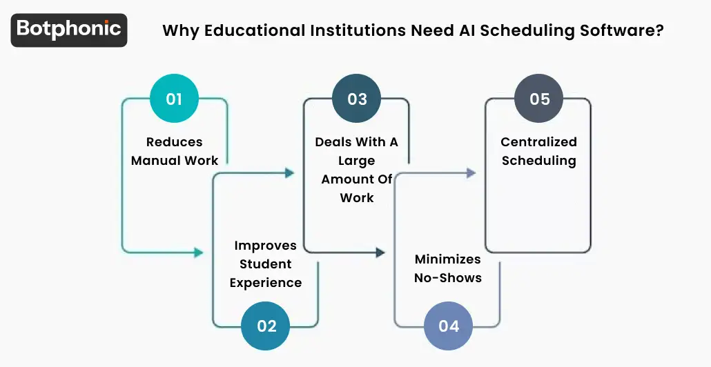 Why Educational Institutions Need AI Scheduling Software  Botphonic