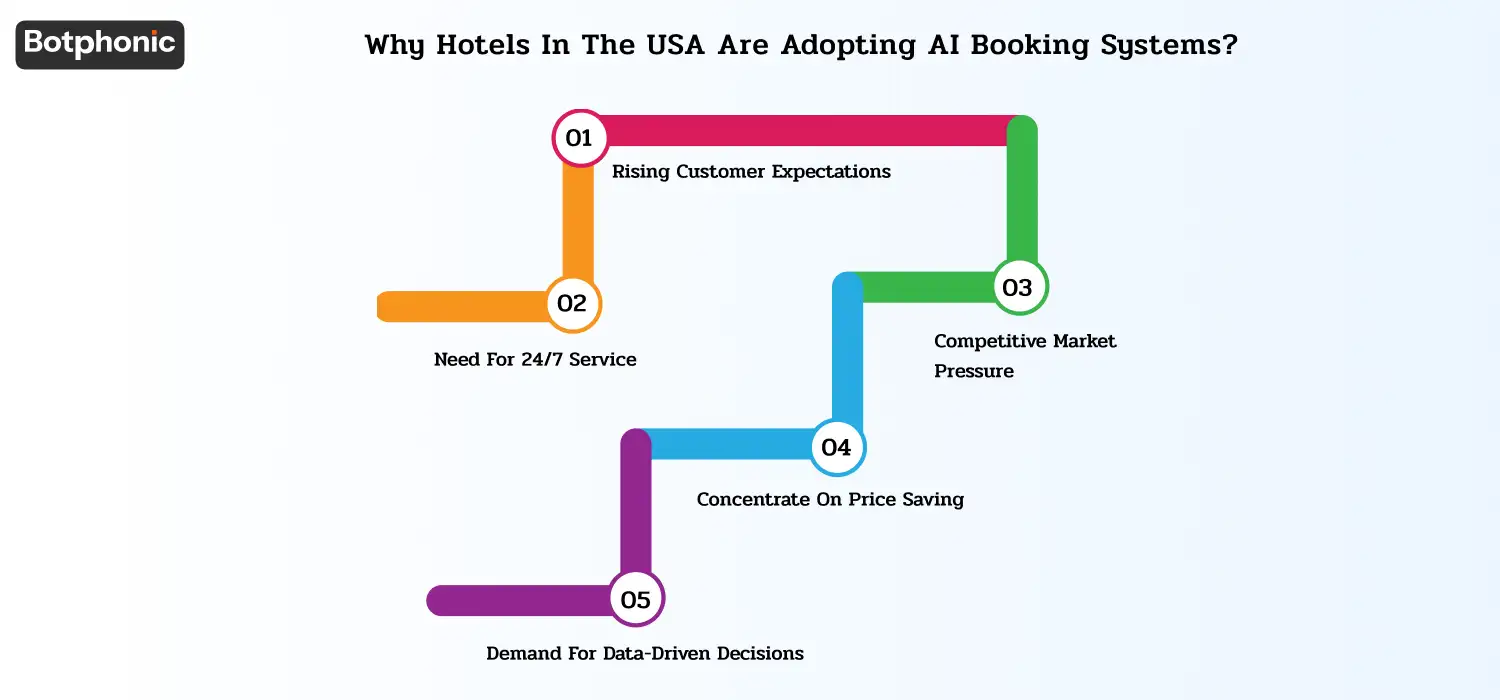 Why Hotels In The USA Are Adopting AI Booking Systems  Botphonic