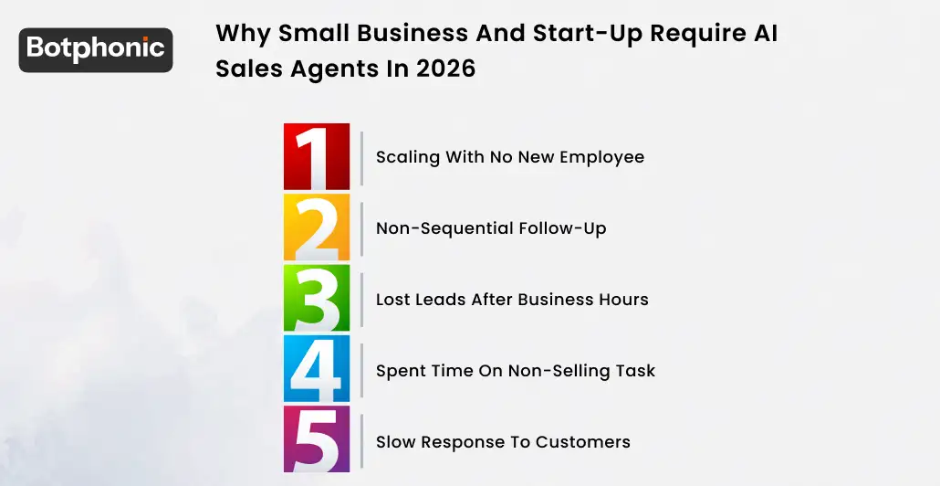 Why Small Business And Start Up Require AI Sales Agents In 2026    Botphonic