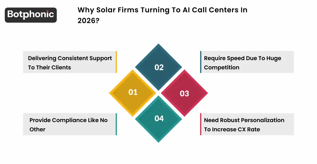Why Solar Firms Turning To AI Call Centers In 2026 Botphonic