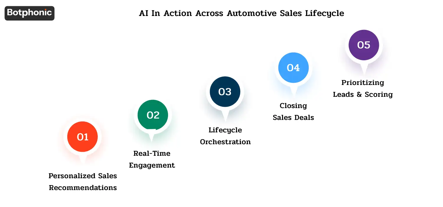 AI In Action Across Automotive Sales Lifecycle Botphonic