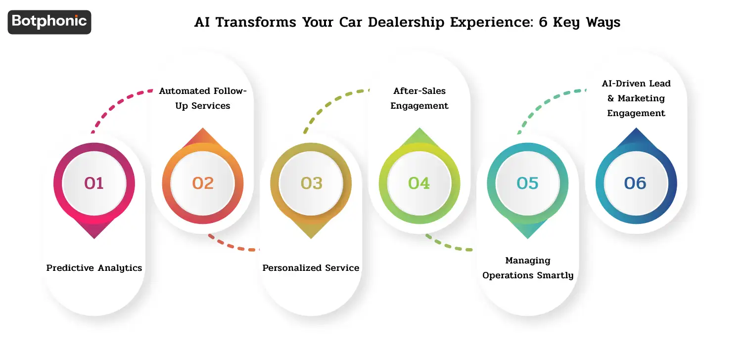 AI Transforms Your Car Dealership Experience 6 Key Ways Botphonic