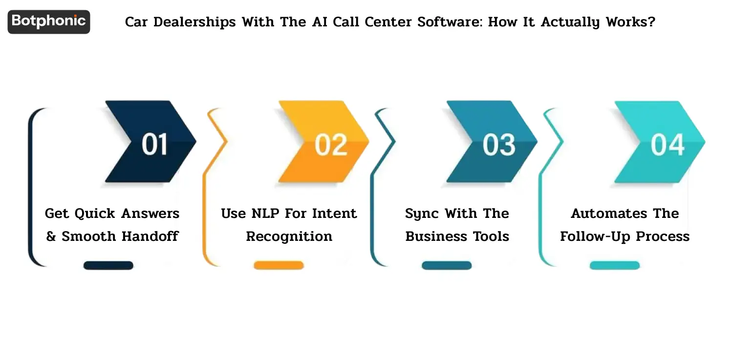Car Dealerships With The AI Call Center Software How It Actually Works Botphonic