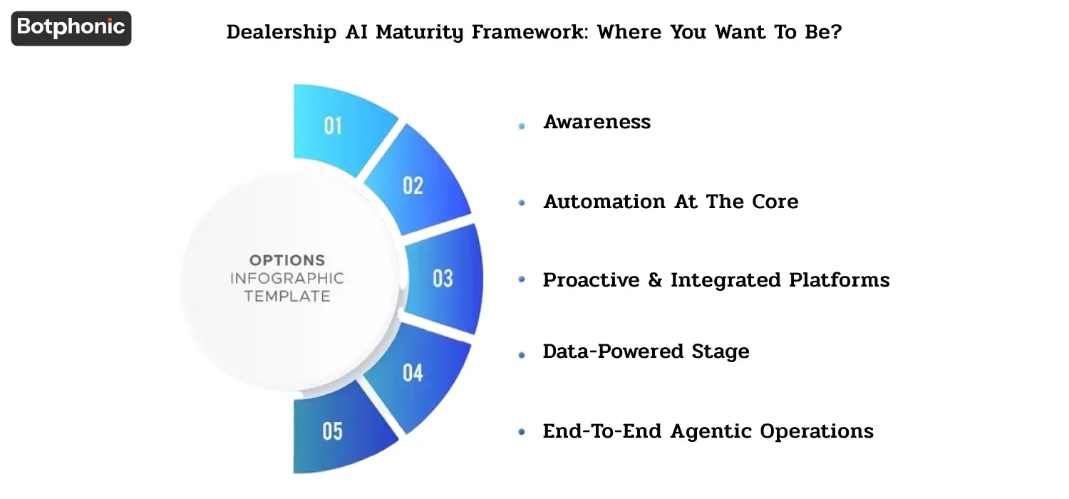 Dealership AI Maturity Framework Where You Want To Be Botphonic