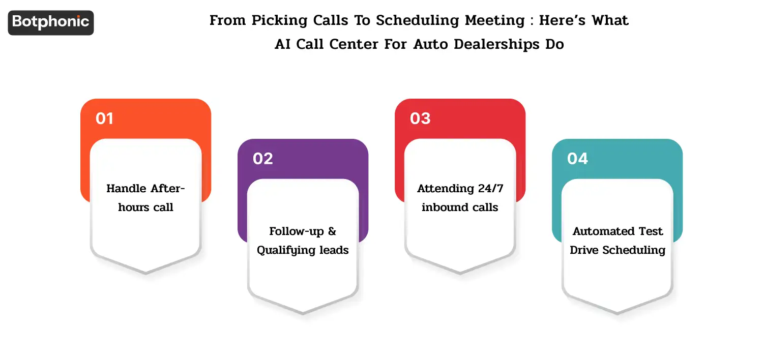 From Picking Calls To Scheduling Meeting Here’s What AI Call Center For Auto Dealerships Do Botphonic
