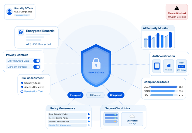 GLBA Data Controls Botphonic