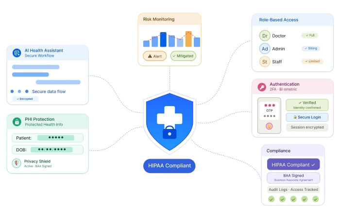 HIPAA Protected Health Information Botphonic