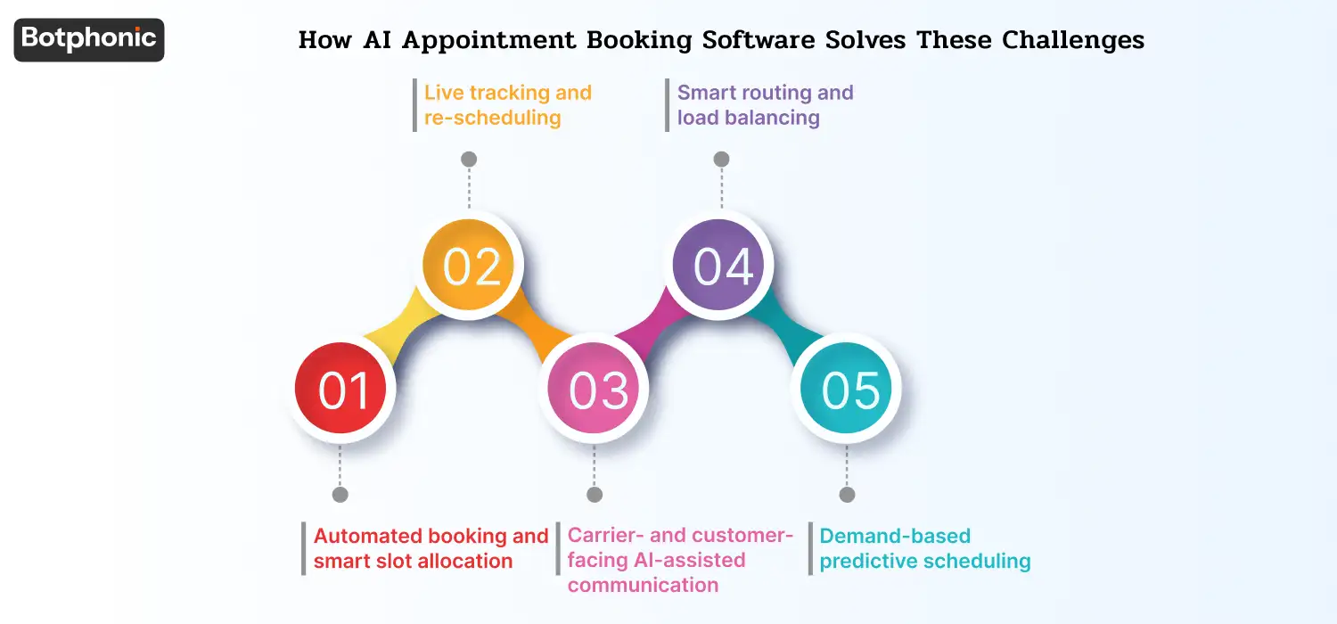 How AI Appointment Booking Software Solves These Challenges Botphonic