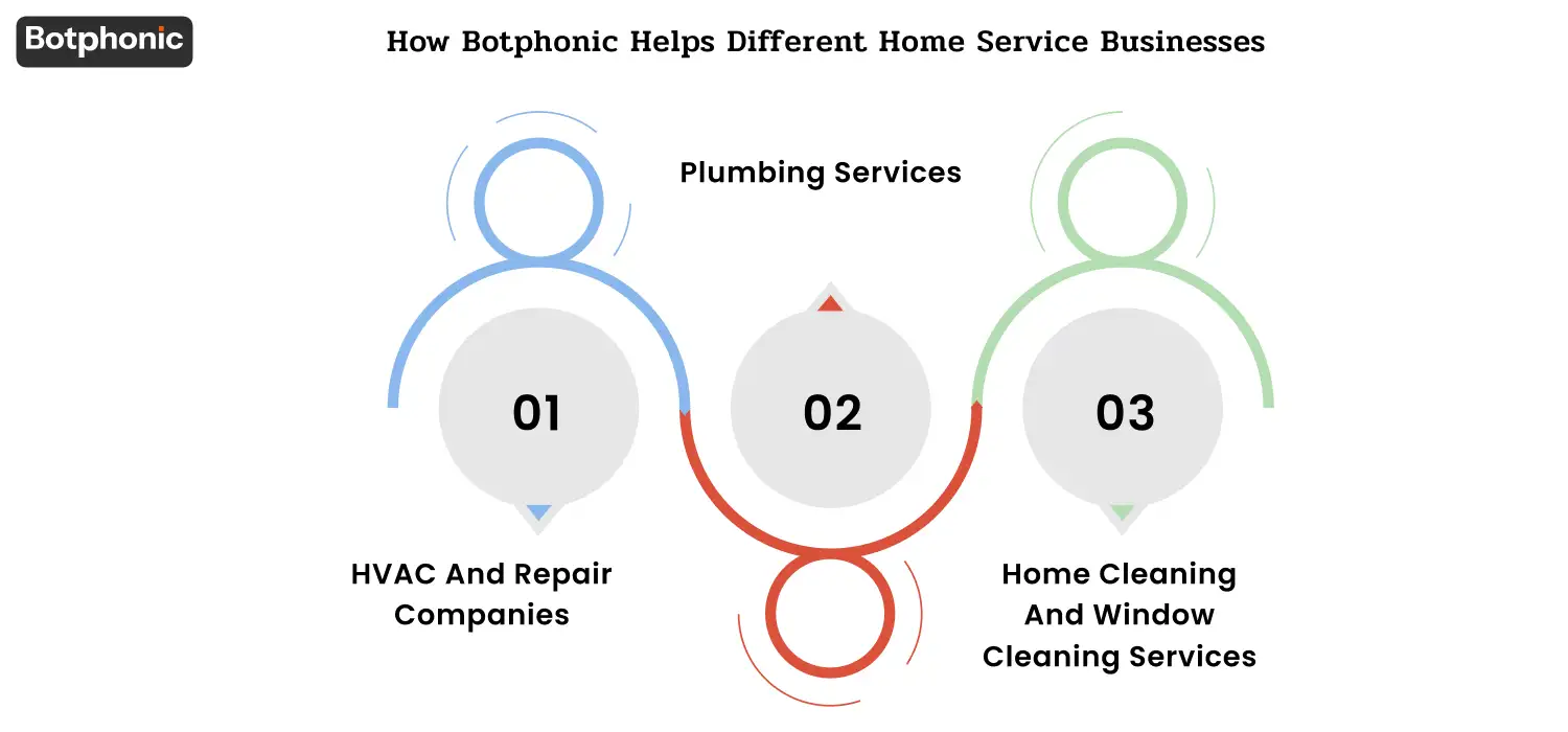 How Botphonic Helps Different Home Service Businesses Botphonic