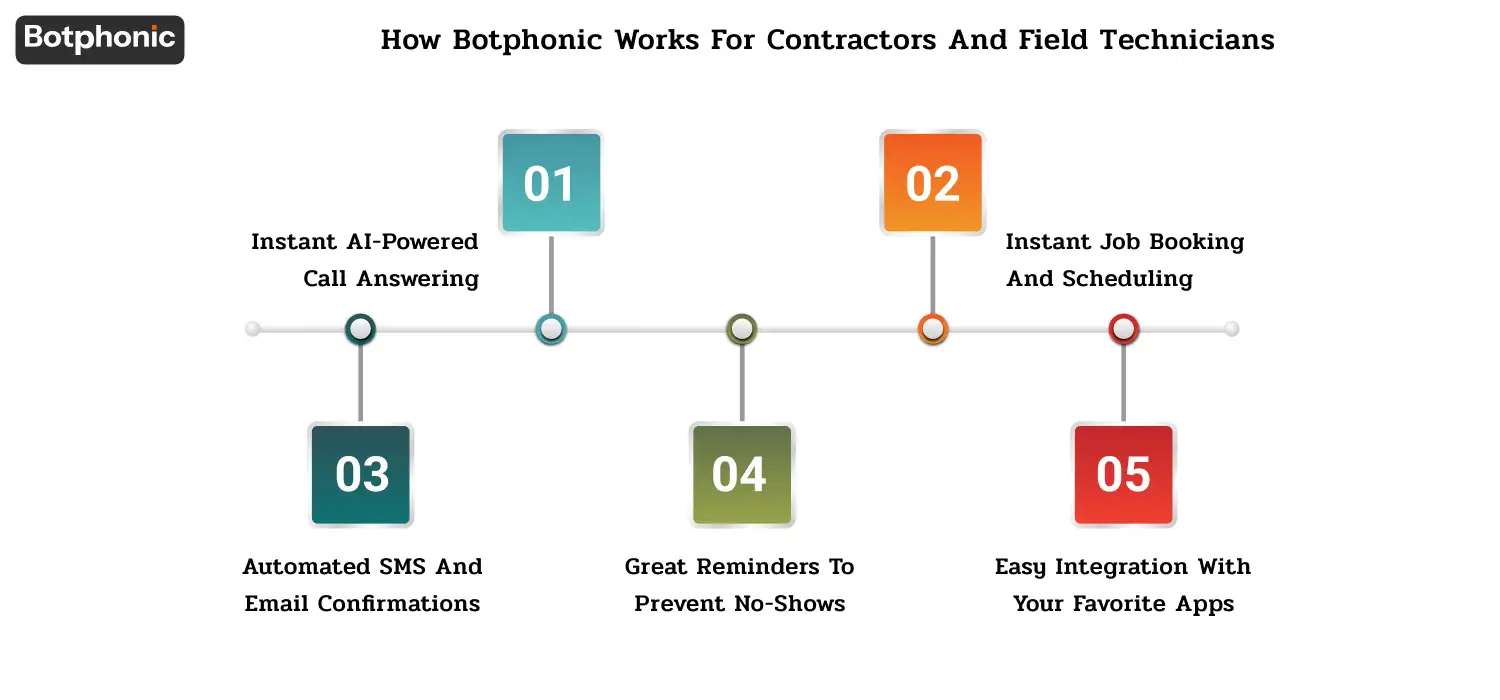 How Botphonic Works For Contractors And Field Technicians Botphonic