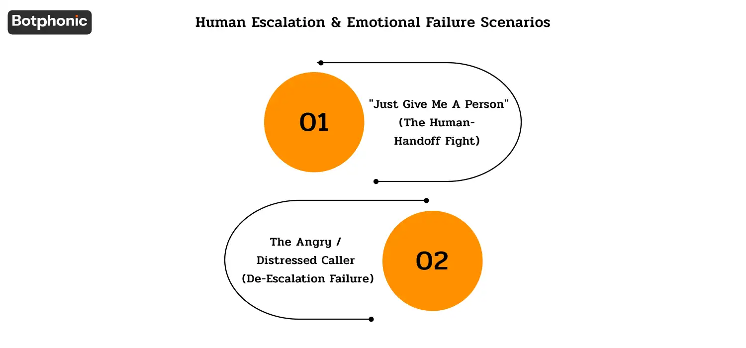 Overview of failure scenarios involving human escalation, including immediate requests for a live person and angry or distressed callers, highlighting the need for rapid routing and sentiment-based escalation instead of scripted responses.