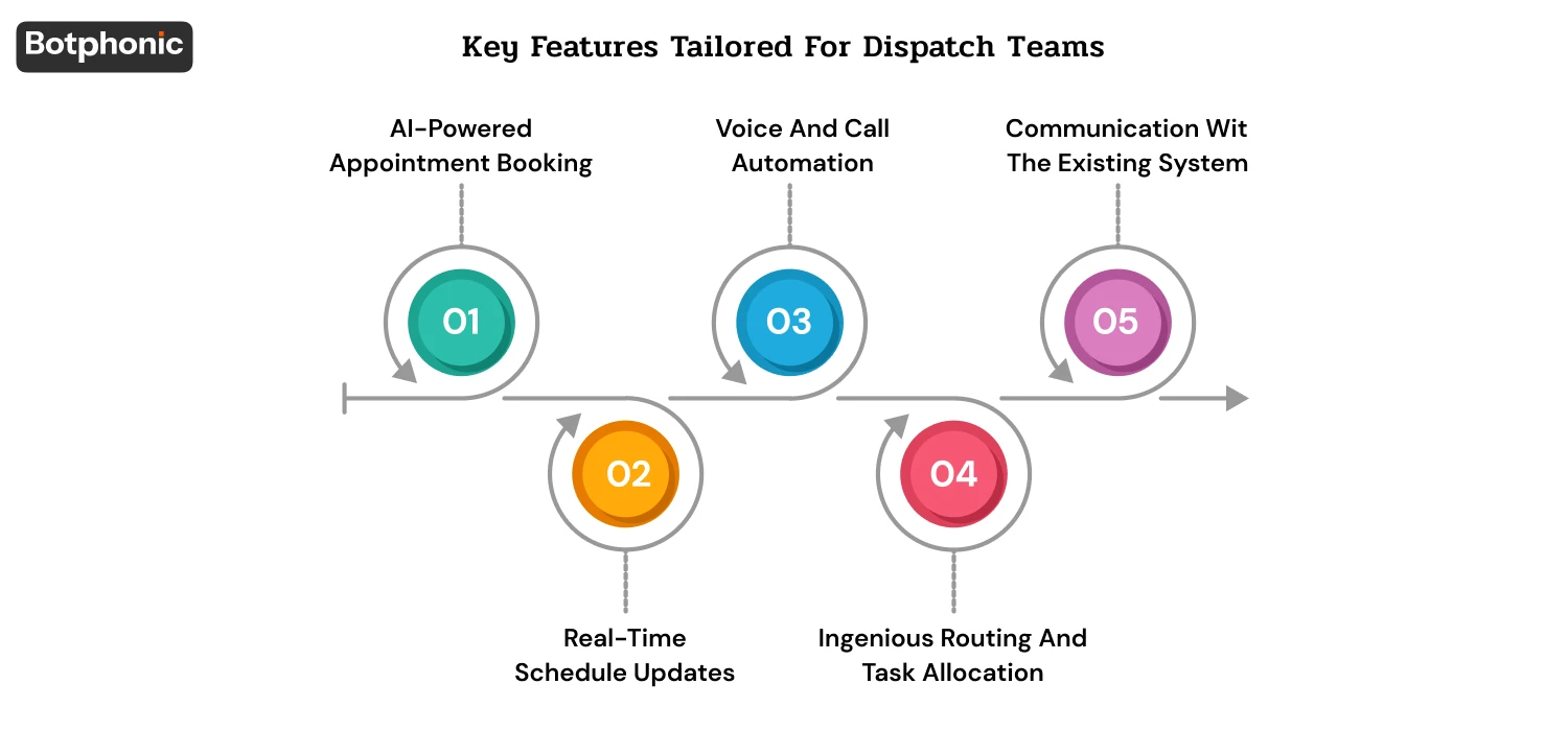 Key Features Tailored For Dispatch Teams Botphonic