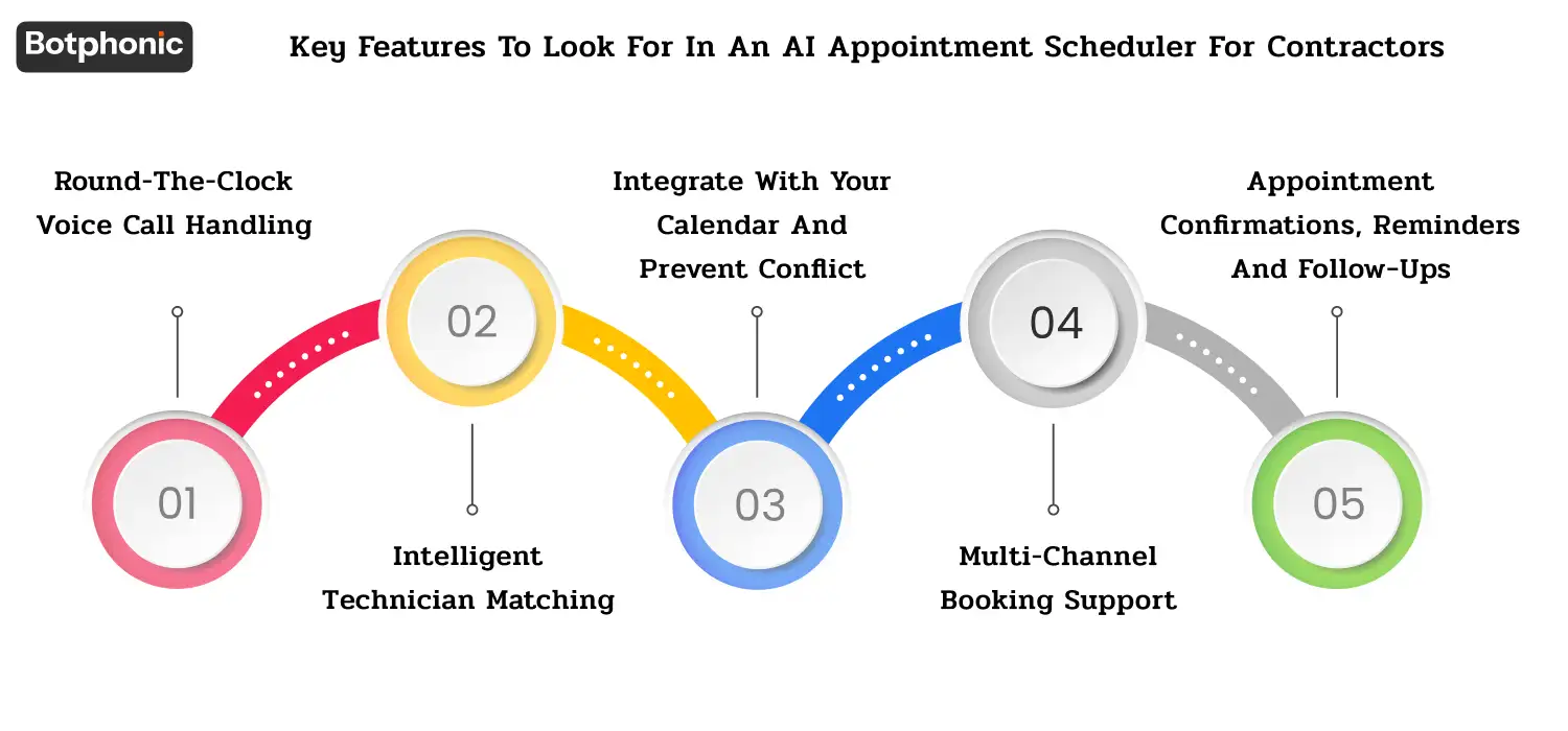 Key Features To Look For In An AI Appointment Scheduler For Contractors Botphonic