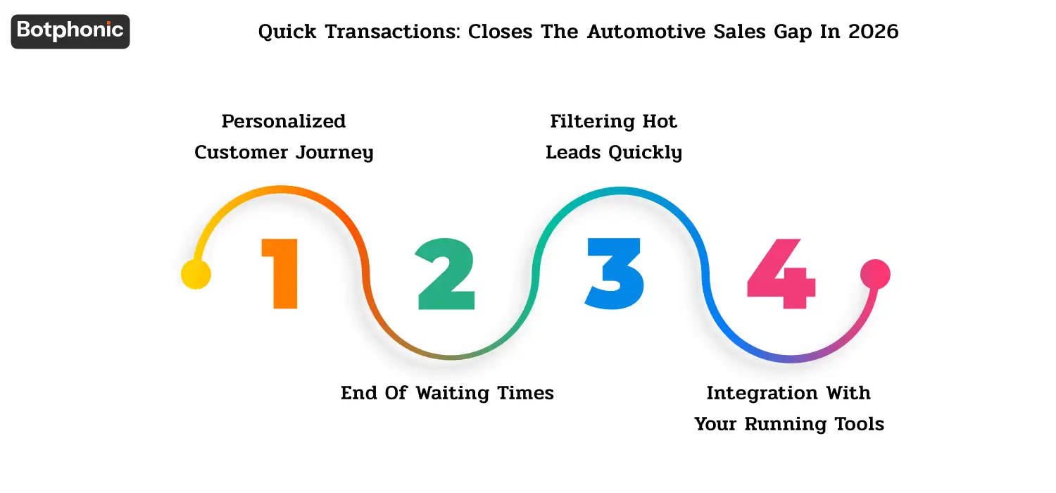 Quick Transactions Closes The Automotive Sales Gap In 2026 Botphonic
