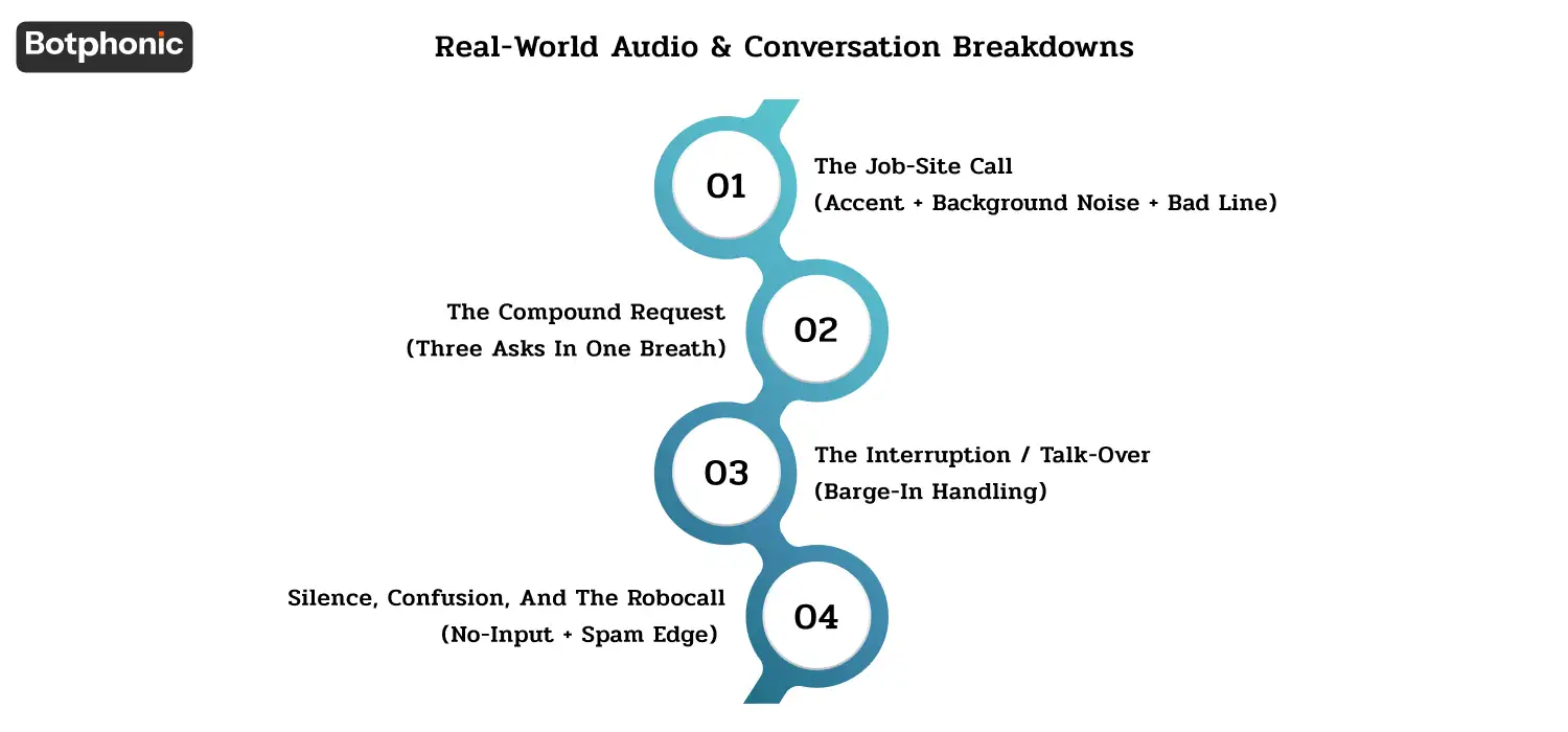 Analysis of AI receptionist failures under real-world conditions such as noisy environments, multi-intent requests, barge-in interruptions, and silence or spam inputs, with stress-test methods and expected system behavior.