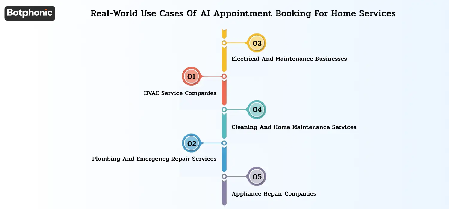 Real World Use Cases Of AI Appointment Booking For Home Services Botphonic