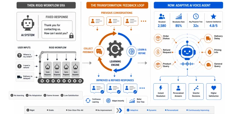 Real Time Adaption Through Feedback