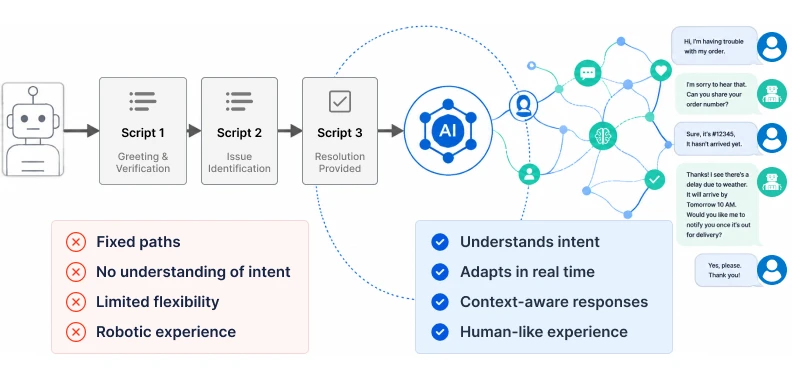 Rule Based Scripts To Contextual Interactions Botphonic AI