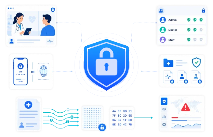 SOC2 Type II & Data Security Botphonic
