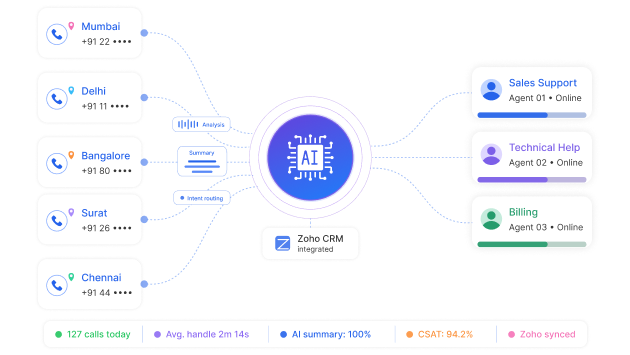 Smart AI Powered Call System With Efficient Routing   Botphonic