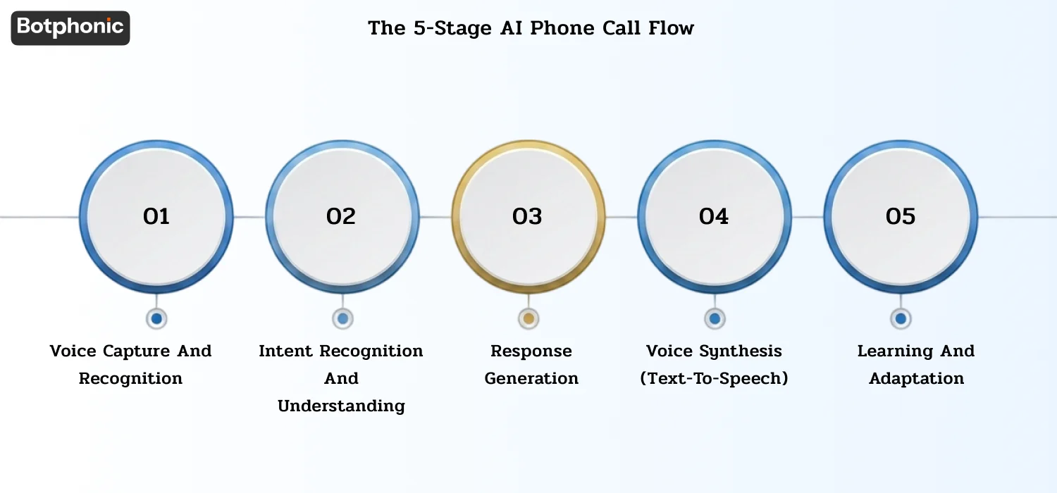 The 5 Stage AI Phone Call Flow Botphonic