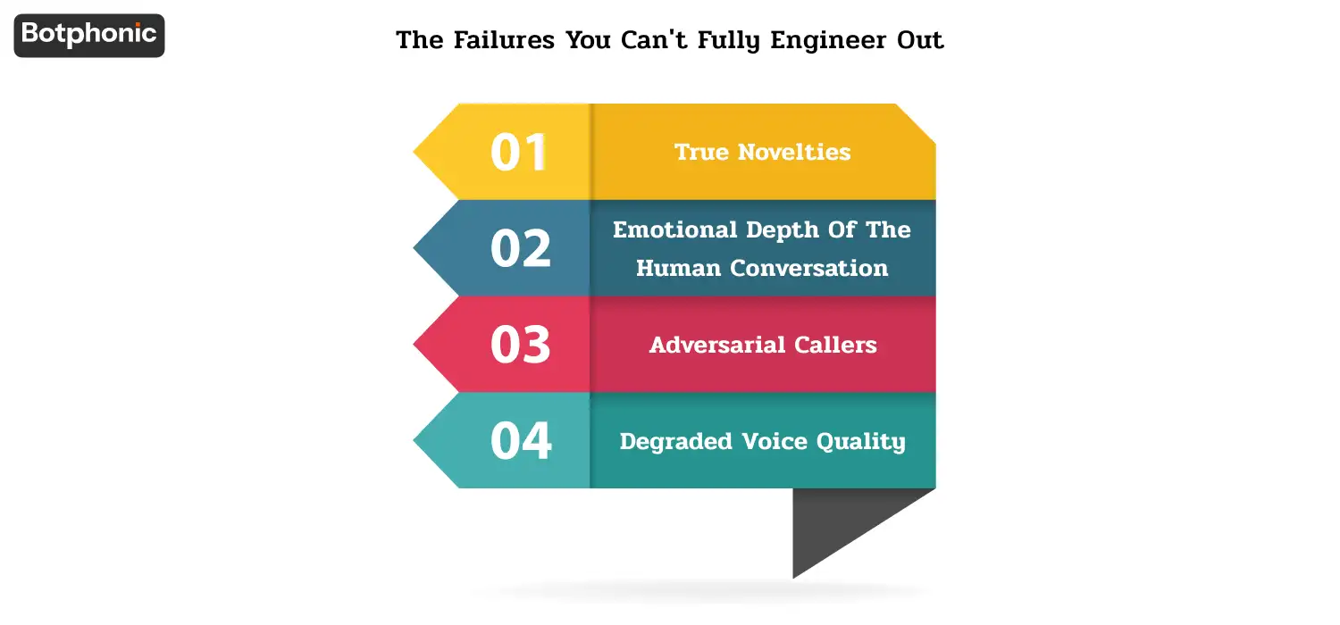 Summary of inherent AI limitations such as novel scenarios outside training scope, emotional complexity, adversarial behavior, and degraded audio quality, stressing that human escalation is the required fallback in these cases.