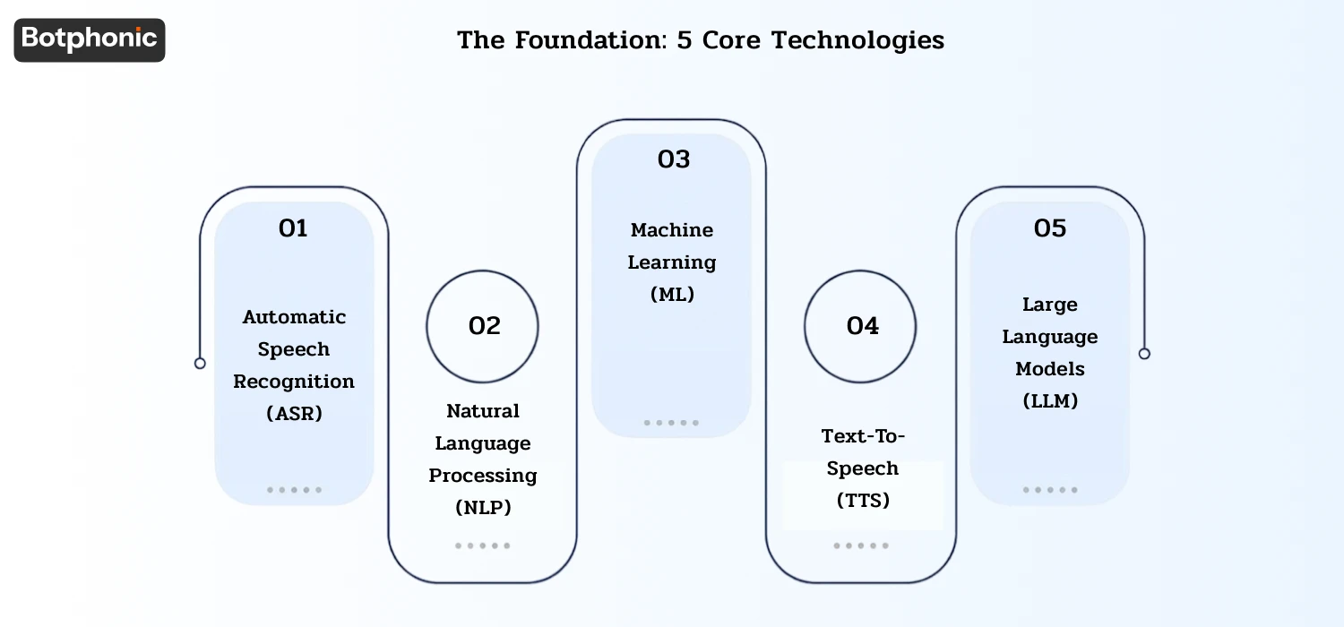 The Foundation 5 Core Technologies Botphonic