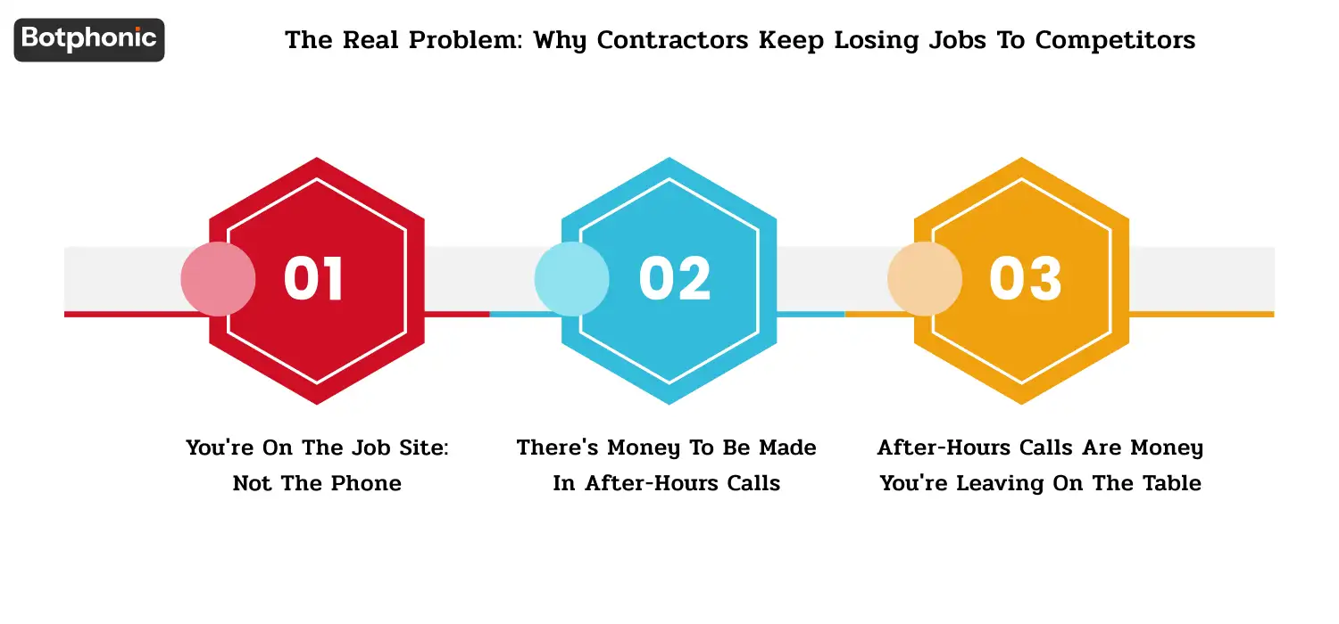 The Real Problem Why Contractors Keep Losing Jobs To Competitors Botphonic