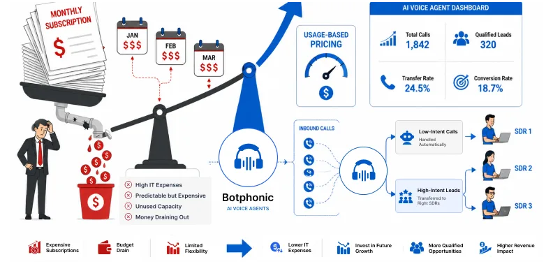 Transition From Costs To Revenue Driver